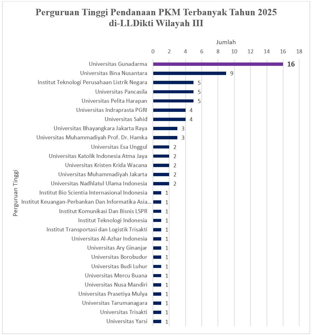 pt-pendanaan-pkm-terbanyak-tahun-2025-se-lldikti-wilayah-iii-1.jpg